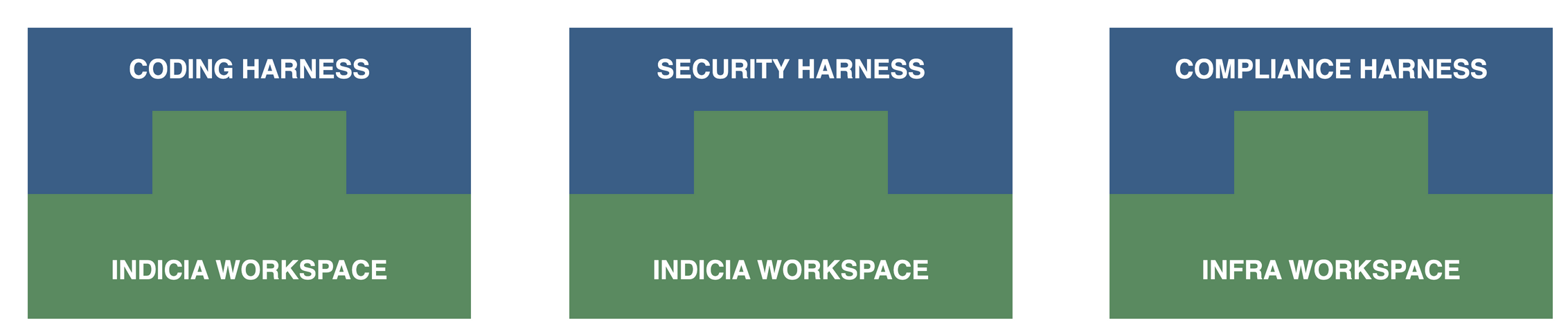 Harness Workspace Composability diagram