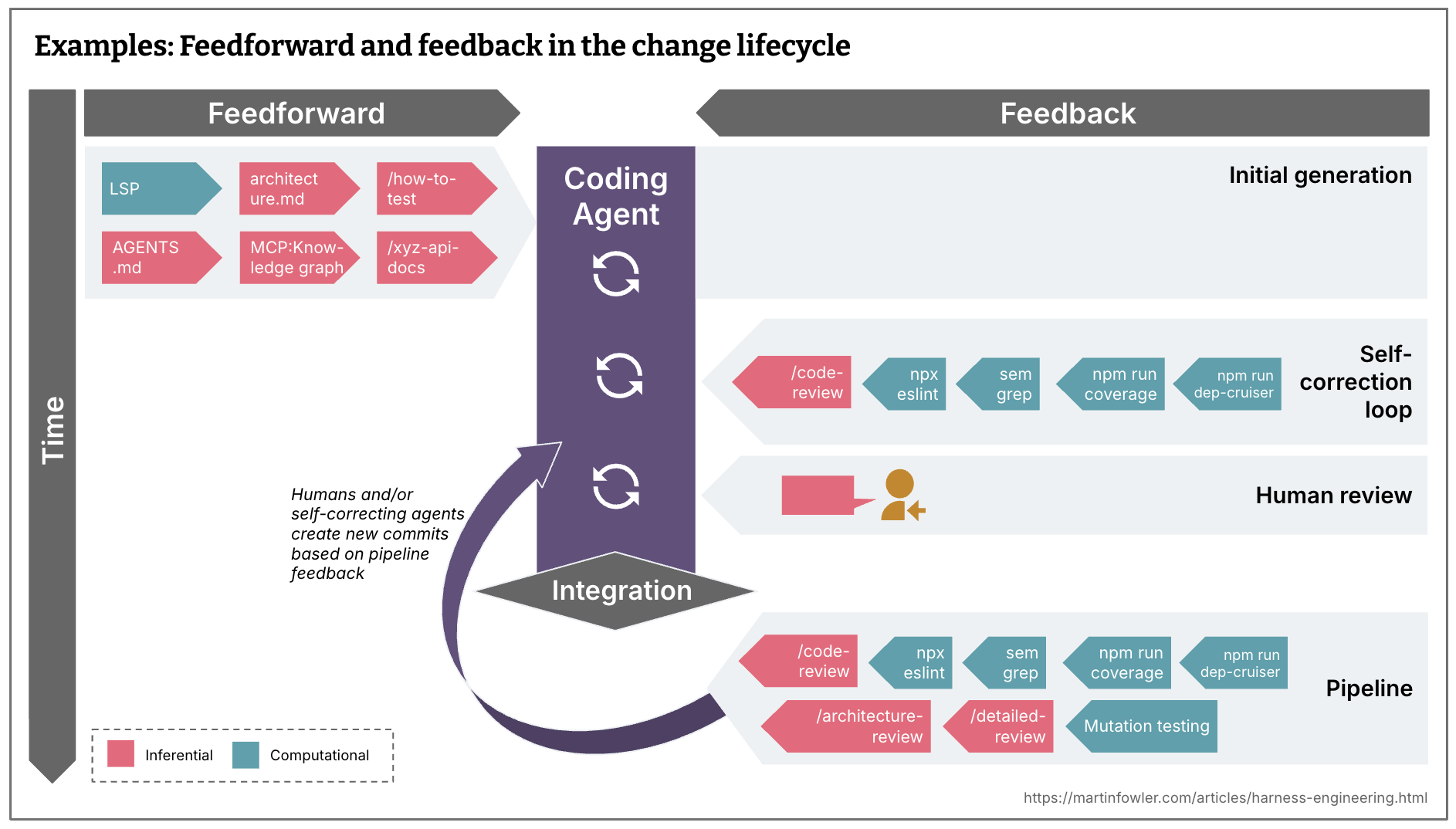 Feedforward and feedback in the change lifecycle