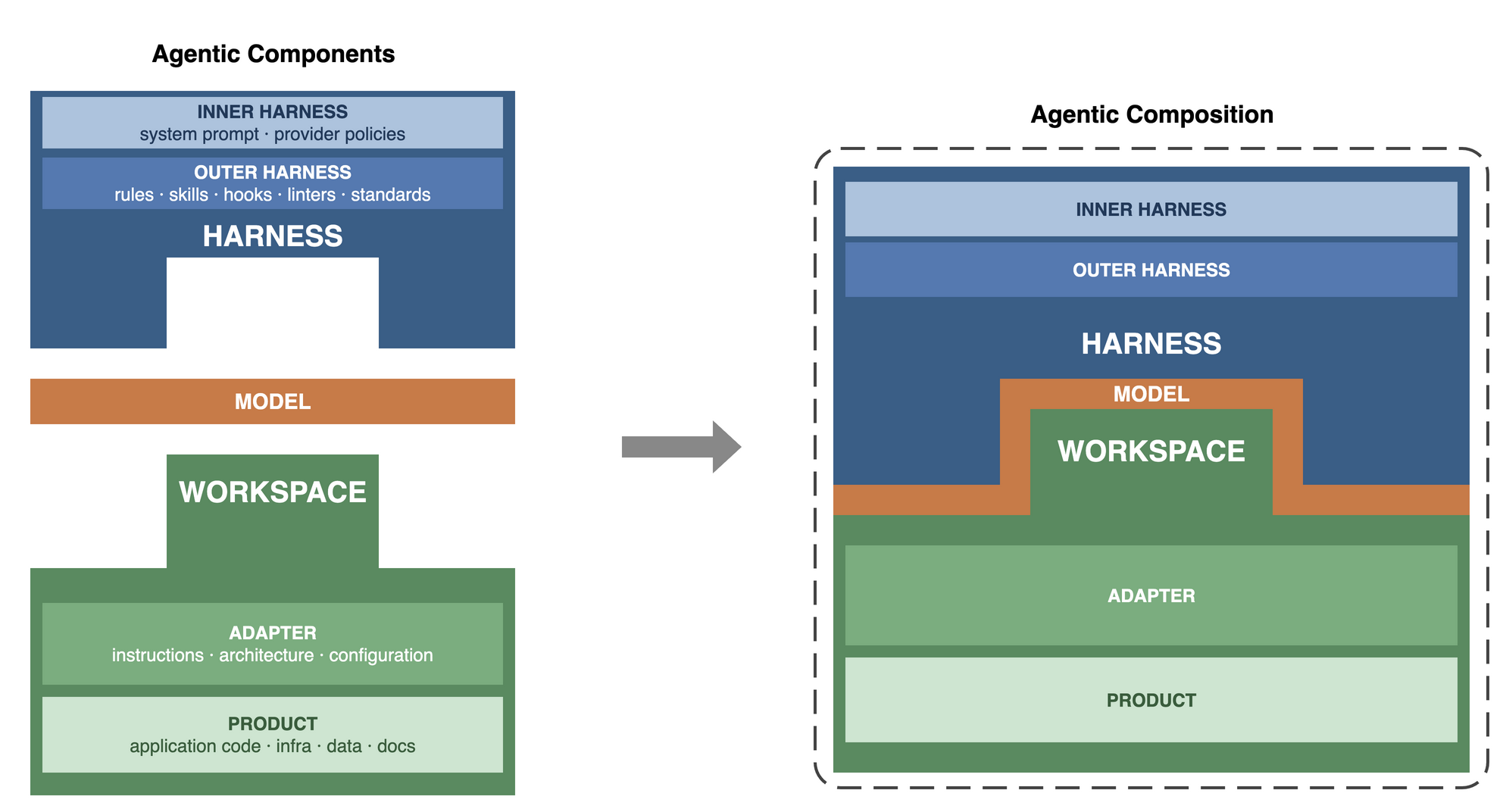 Agentic Composition diagram